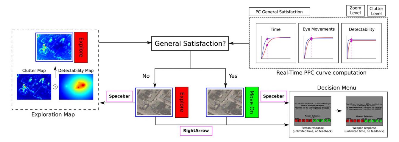 Attention Allocation Aid (AAAD) system, developed in Deza & Eckstein, 2017. Computational models learn human visual abilities for search for various image properties (e.g., target detectability as a function of eccentricity). These models can then augment human performance by guiding attention and eye movements to locations expected to provide the best information for the human.