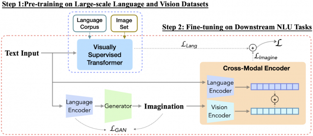 <strong>Overview of iACE.</strong> A Generator learns to map Language Encoder embeddings of the Text Input onto images (Imaginations). The Cross-Modal Encoder (CME) then learns to map the Text with the Imagination onto a hybrid representation in a new “imagination-augmented language” space. To do this, a Transformer is first pre-trained, with visual supervision, from large-scale language and image sets. Then, the Transformer and the CME are fine-tuned on downstream tasks.