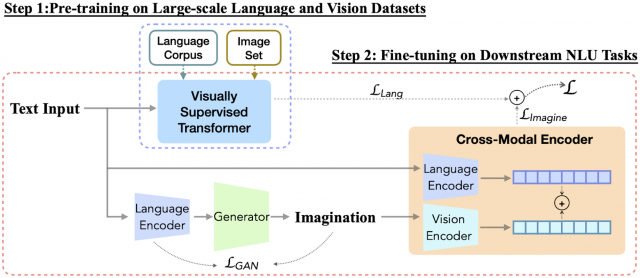 New NAACL 2022 paper by Yujie Lu improves AI NLP through  Imagination-Augmentation, Vision and Image Understanding Lab, Miguel  Eckstein